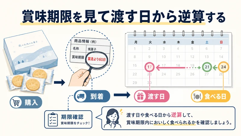 賞味期限を見て渡す日から逆算する