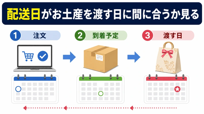配送日がお土産を渡す日に間に合うか見る