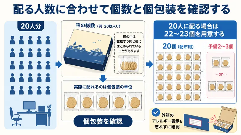 配る人数に合わせて個数と個包装を確認する