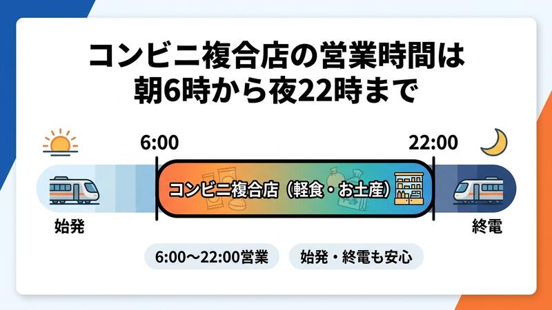 コンビニ複合店の営業時間は朝6時から夜22時まで