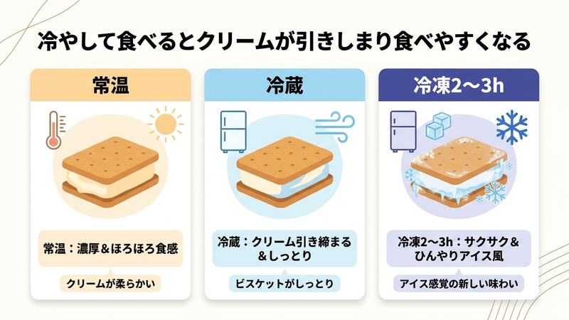 冷やして食べるとクリームが引きしまり食べやすくなる
