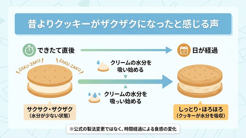 昔よりクッキーがザクザクになったと感じる声