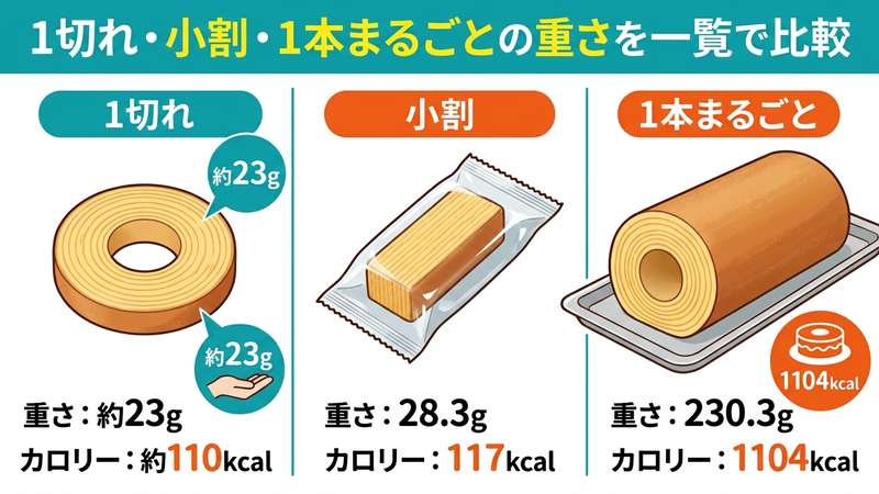 1切れ・小割・1本まるごとの重さを一覧で比較