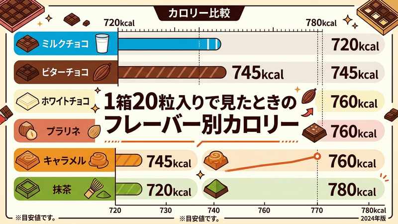 1箱20粒入りで見たときのフレーバー別カロリー