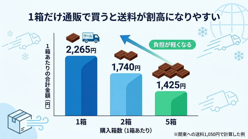 1箱だけ通販で買うと送料が割高になりやすい