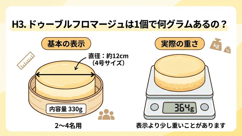 ドゥーブルフロマージュは1個で何グラムあるの