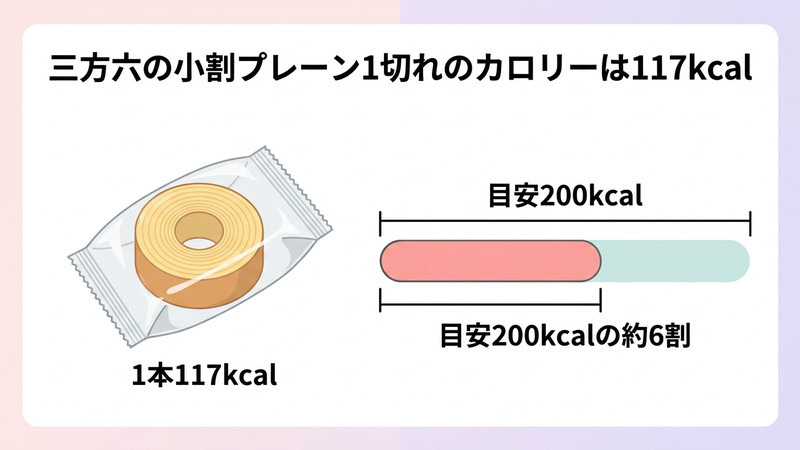 三方六の小割プレーン1切れのカロリーは117kcal