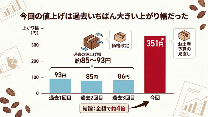 今回の値上げは過去いちばん大きい上がり幅だった