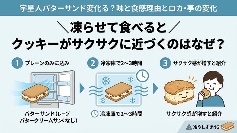 凍らせて食べるとクッキーがサクサクに近づくのはなぜ？