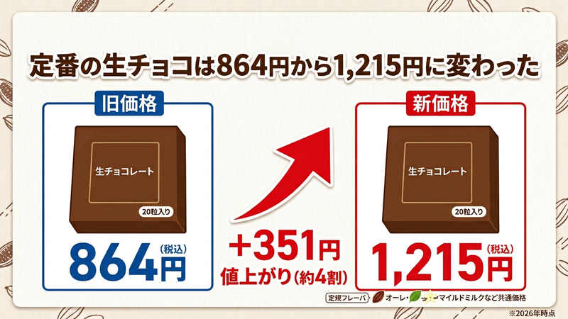 定番の生チョコは864円から1,215円に変わった