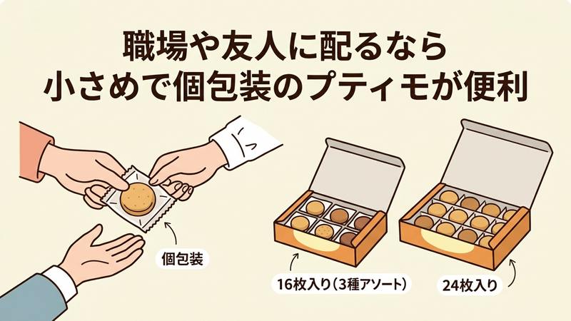 職場や友人に配るなら小さめで個包装のプティモが便利
