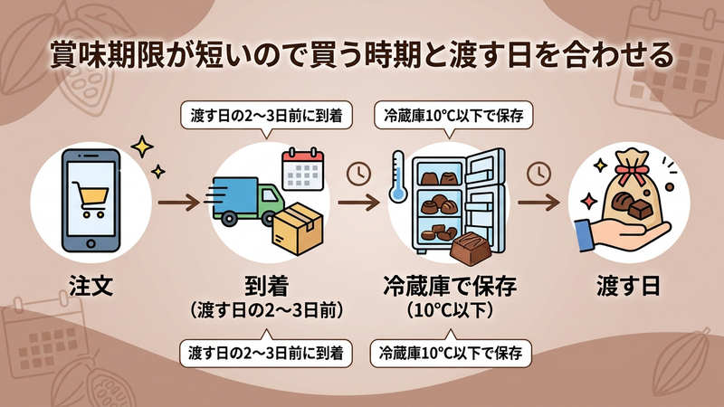 賞味期限が短いので買う時期と渡す日を合わせる