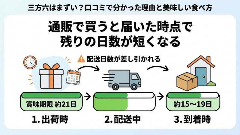 通販で買うと届いた時点で残りの日数が短くなる